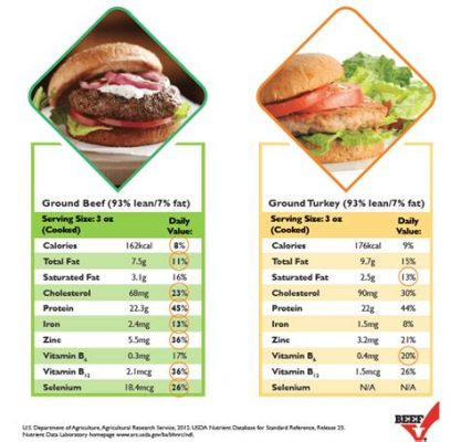 how many grams of protein are in a burger: Is there a difference between beef and turkey burgers?